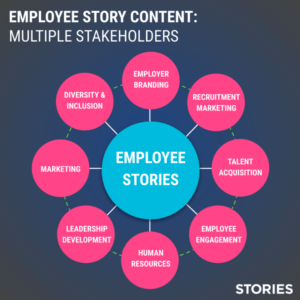 Employee Story Content Stakeholders