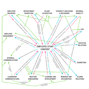 Story synergy diagram