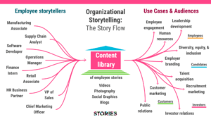 Organizational storytelling: the story flow