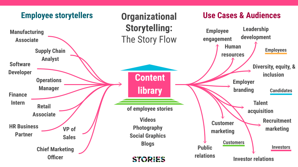 The Story Flow diagram