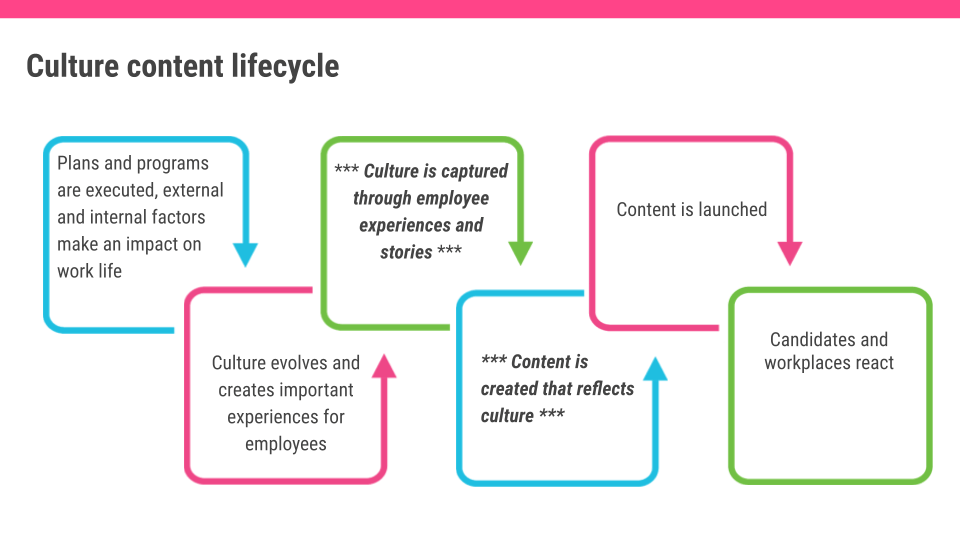 Culture content lifecycle diagram