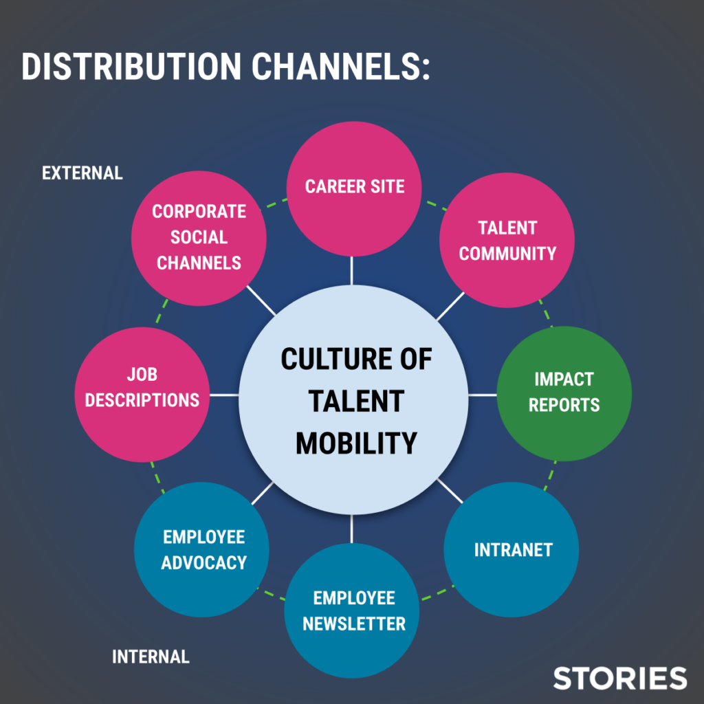 Talent mobility strategy distribution channels