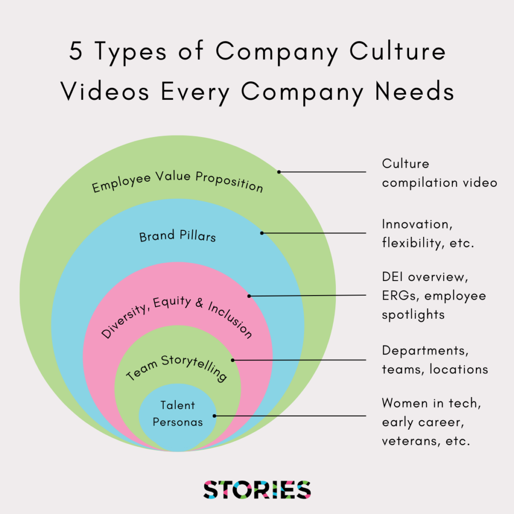 5 Types of Company Culture Videos Every Company Needs