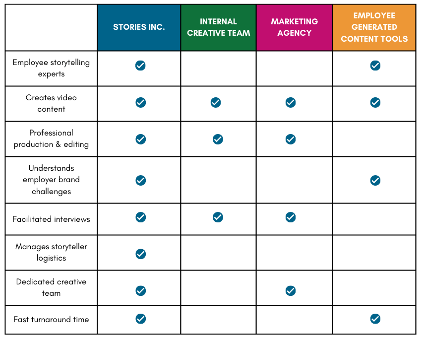 Comparing Stories Inc. to other solutions